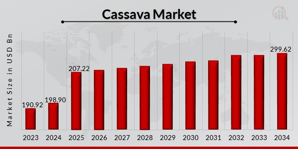 Economic Drivers and Value Chain Opportunities in Cassava Market